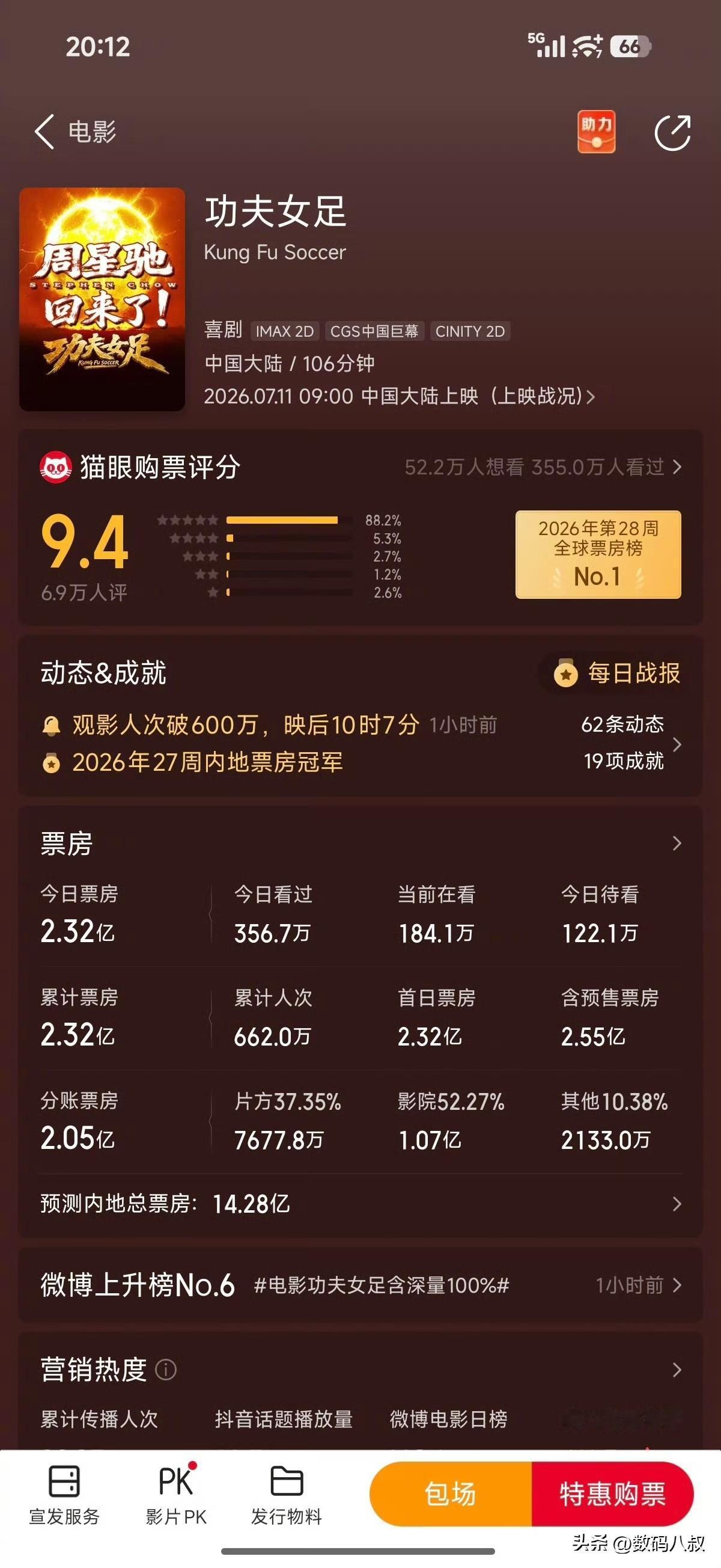 虽然目前评价两边倒，但是票房依然增长迅猛，可见消费者对星爷的口碑非常认可，疯狂支
