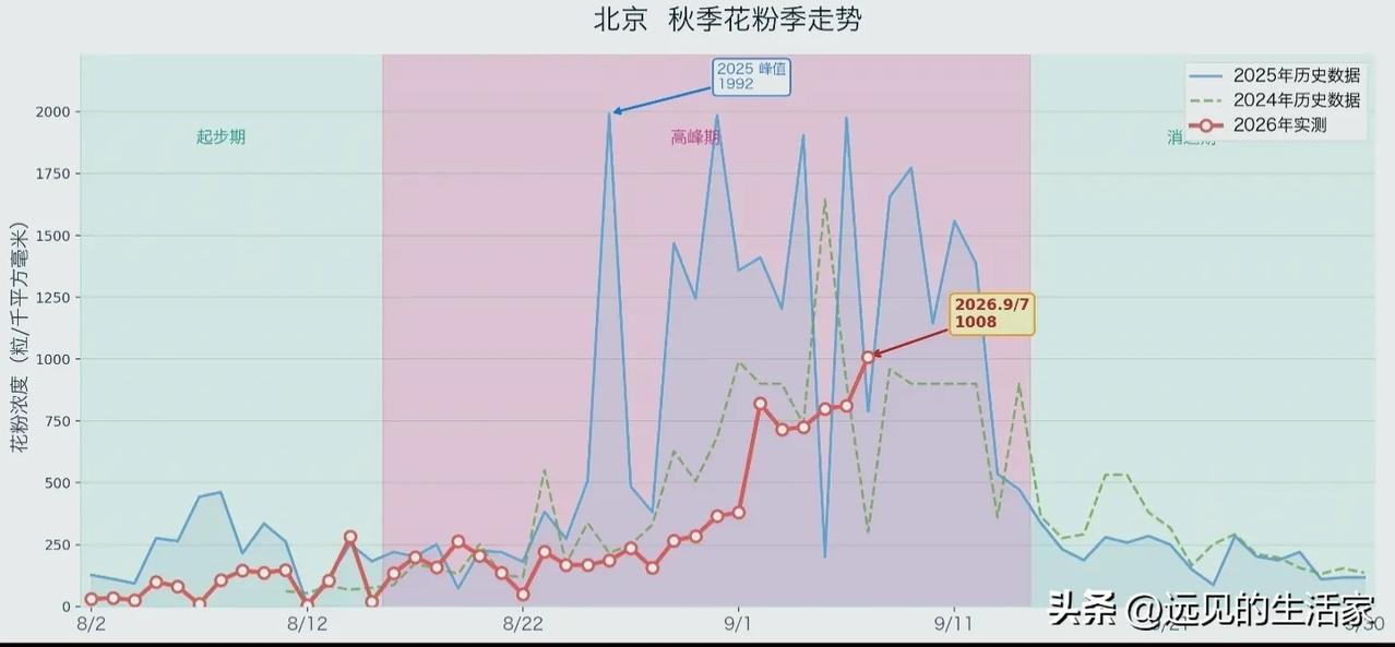 北京秋季花粉正式进入爆表高峰期，蒿草过敏人群最难熬时段来了！
 
🤧北方秋季过