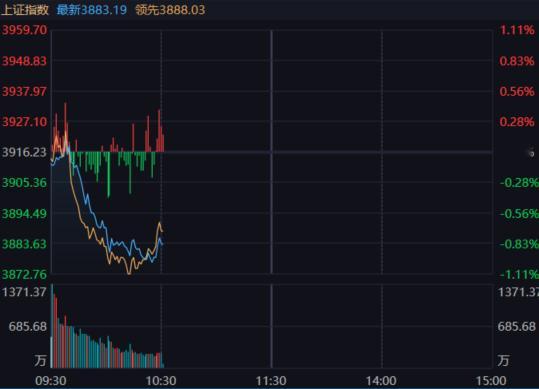 黄线交叉白线，有几个情绪小票先板了。 ​​​