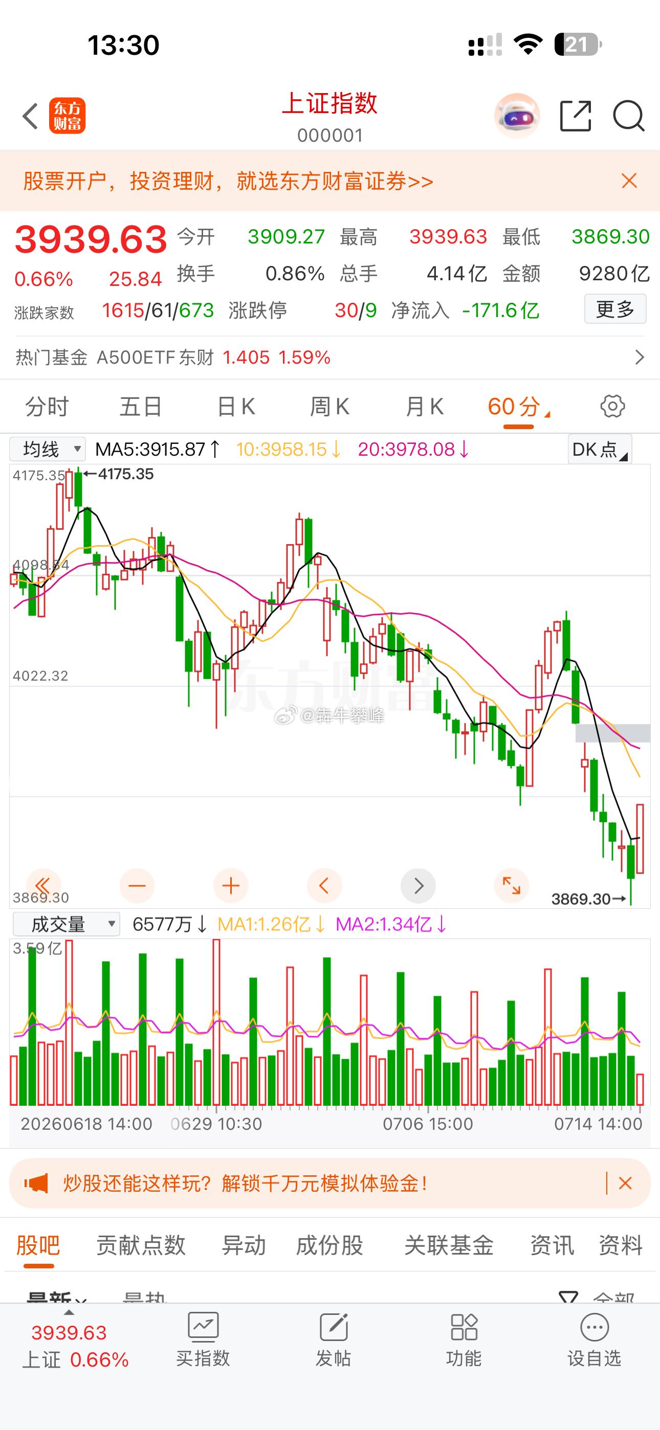 A股回调5浪清晰明了，目前最弱也有短线反弹，后续几个交易日应有全面反弹，可以开始