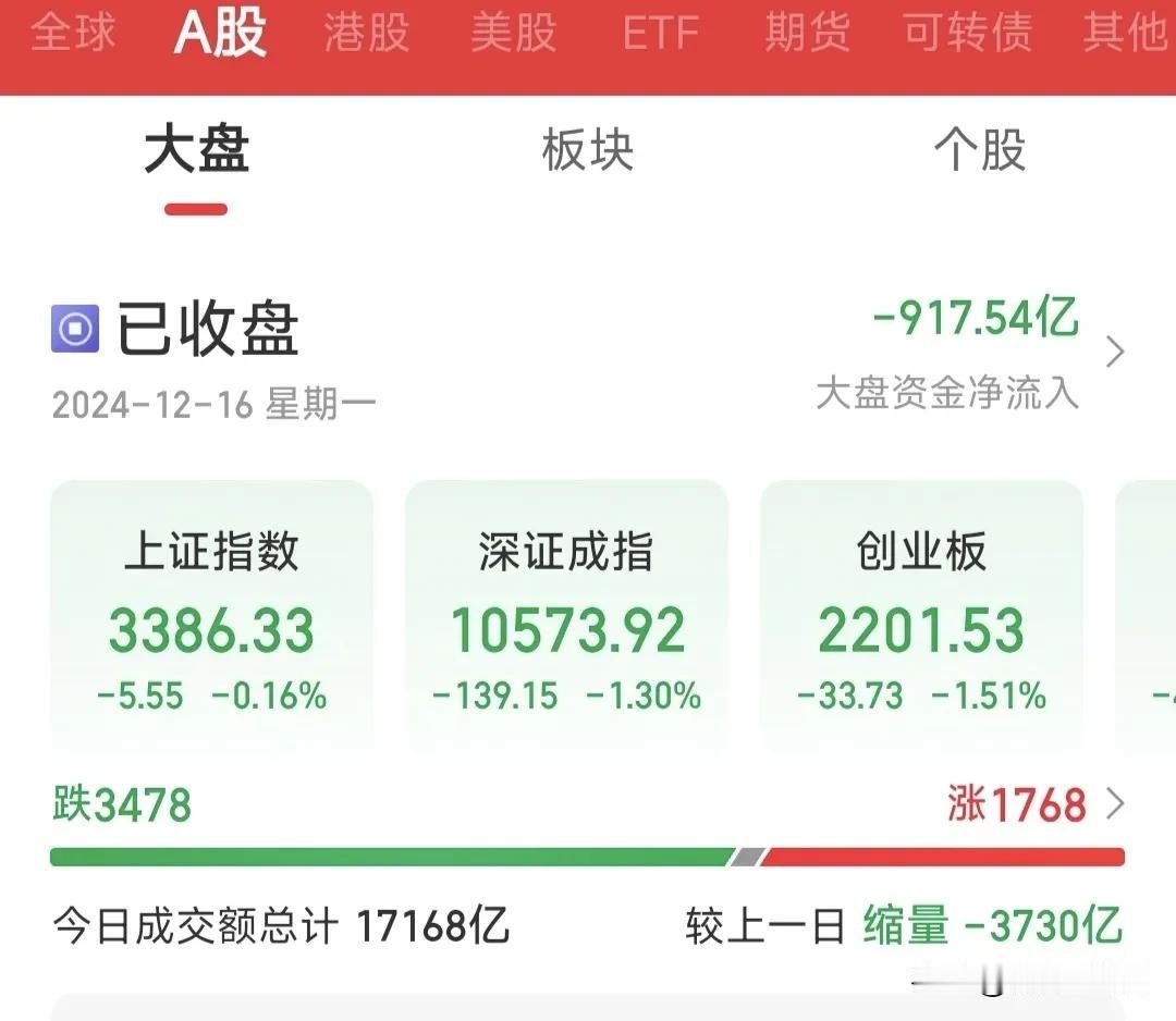 A股收评:所谓的“稳定股市”，就是沪指稳定微跌，个股大跌，尾盘各种炸板，天地板大