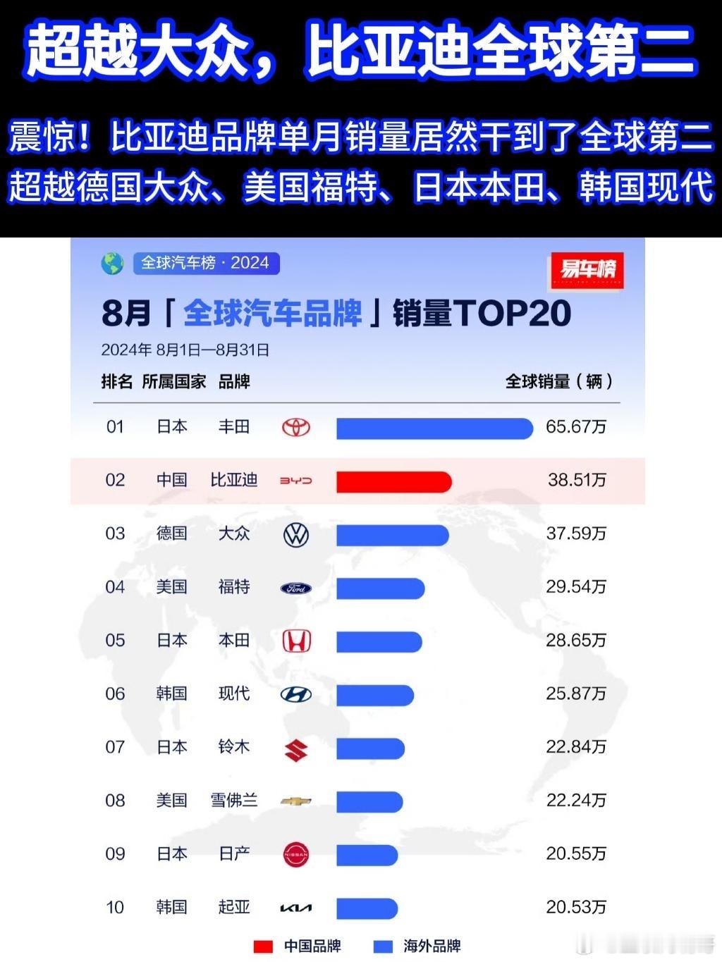 震惊！比亚迪品牌单月销量居然干到了全球第二，超越德国大众、美国福特、日本本田、韩