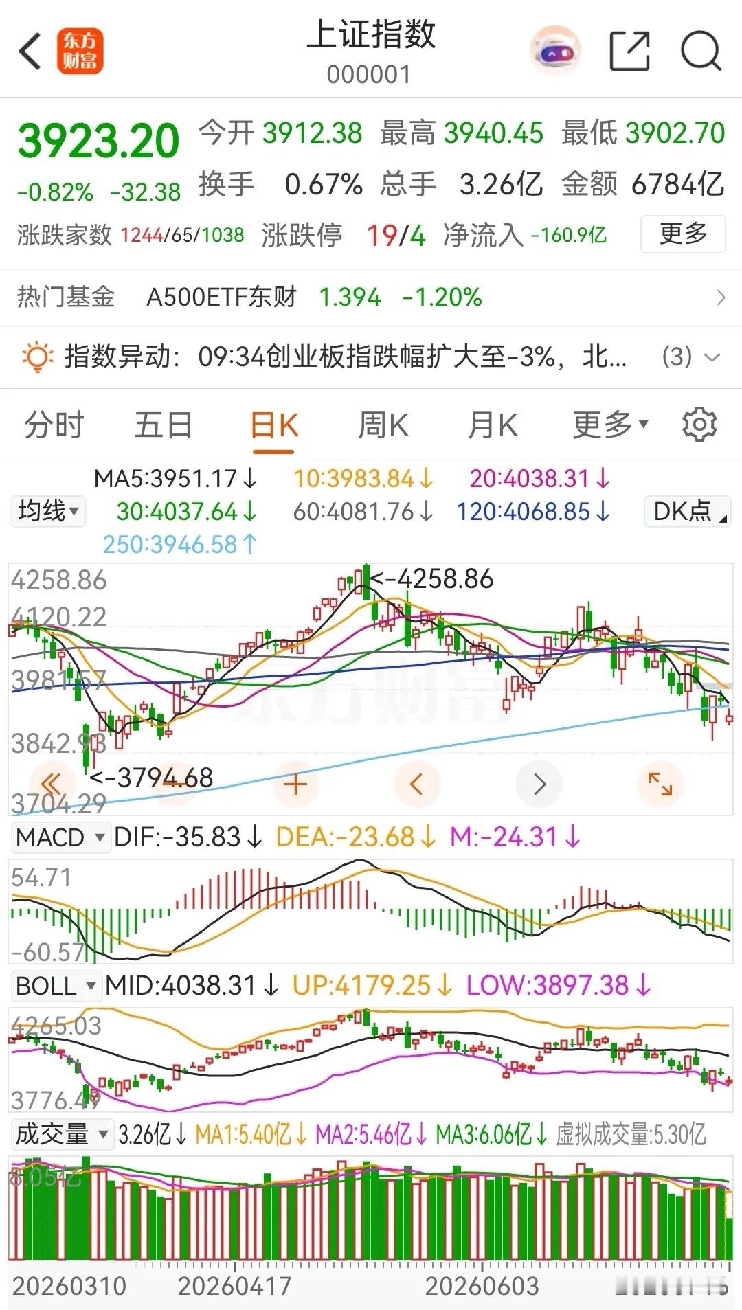 连续三天，大盘都是上午盘中先冲高回落，临近午盘时拉升，周二是下午继续拉升，收盘大