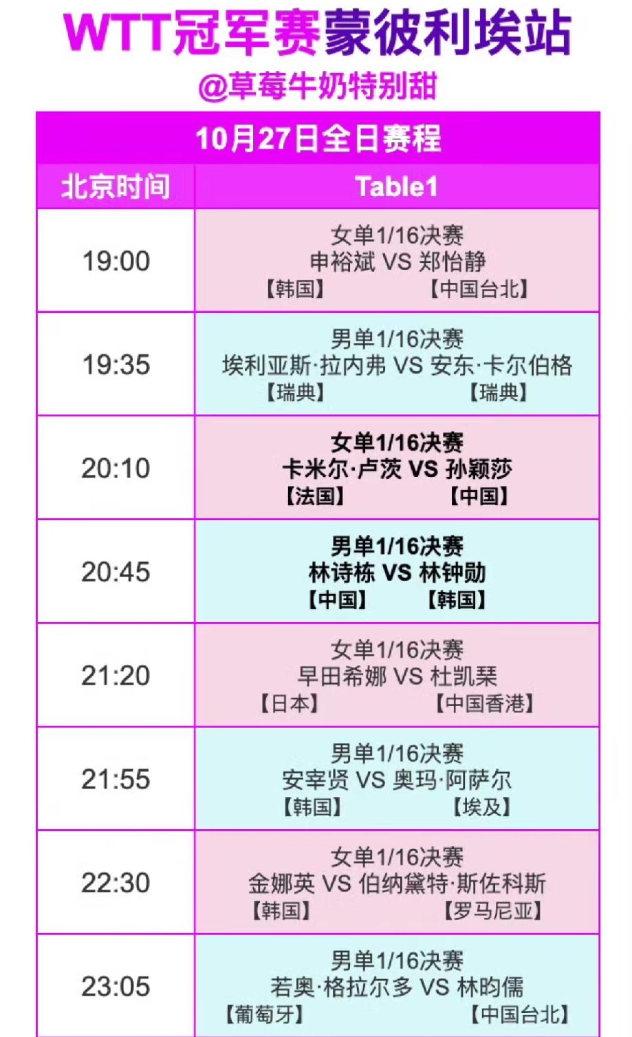 蒙彼利埃冠军赛莎莎比赛时间出炉，
27日晚20：10对战法国卡米尔·卢茨，
20