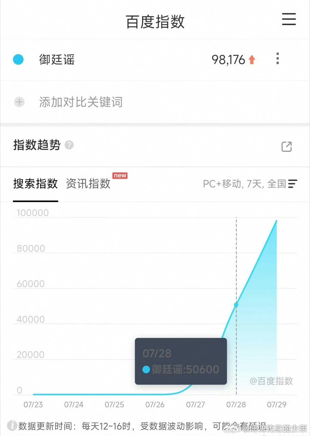 陈哲远英寡陈哲远《御廷谣》次日百指9.8万，全程无发布会，零预热，零热搜，百指飙
