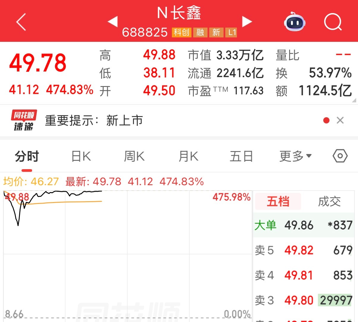 长鑫科技上市图片来自网络 今天周一，A 股黑洞正式开启， 估计很多人都要问自己一