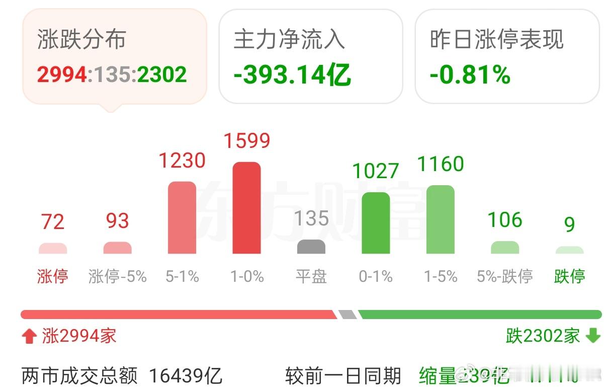 冲高减仓 现在位置与4月7日天差地别2025/10/23/非常观点｜核心提示：1