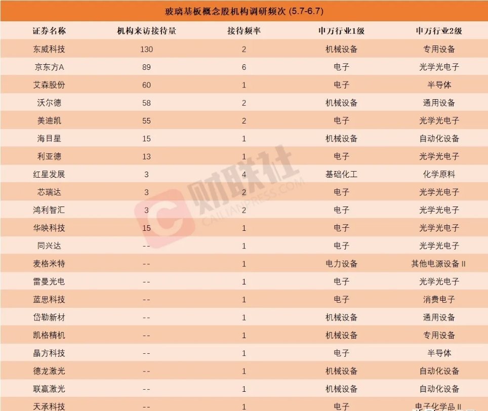 机构扎堆调研！玻璃基板板块迎涨停潮，22家核心公司全梳理！近期玻璃基板概念股表现