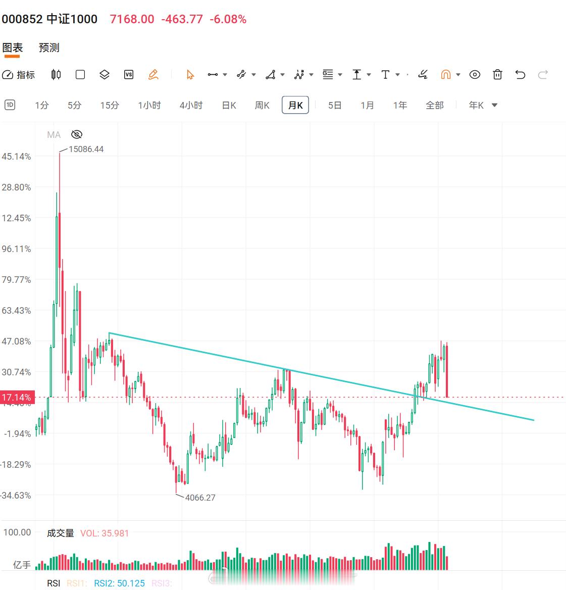 A股技术图形分享A股 分享一下A股主要指数的图。尤其上证的图，多年高点，突破，又