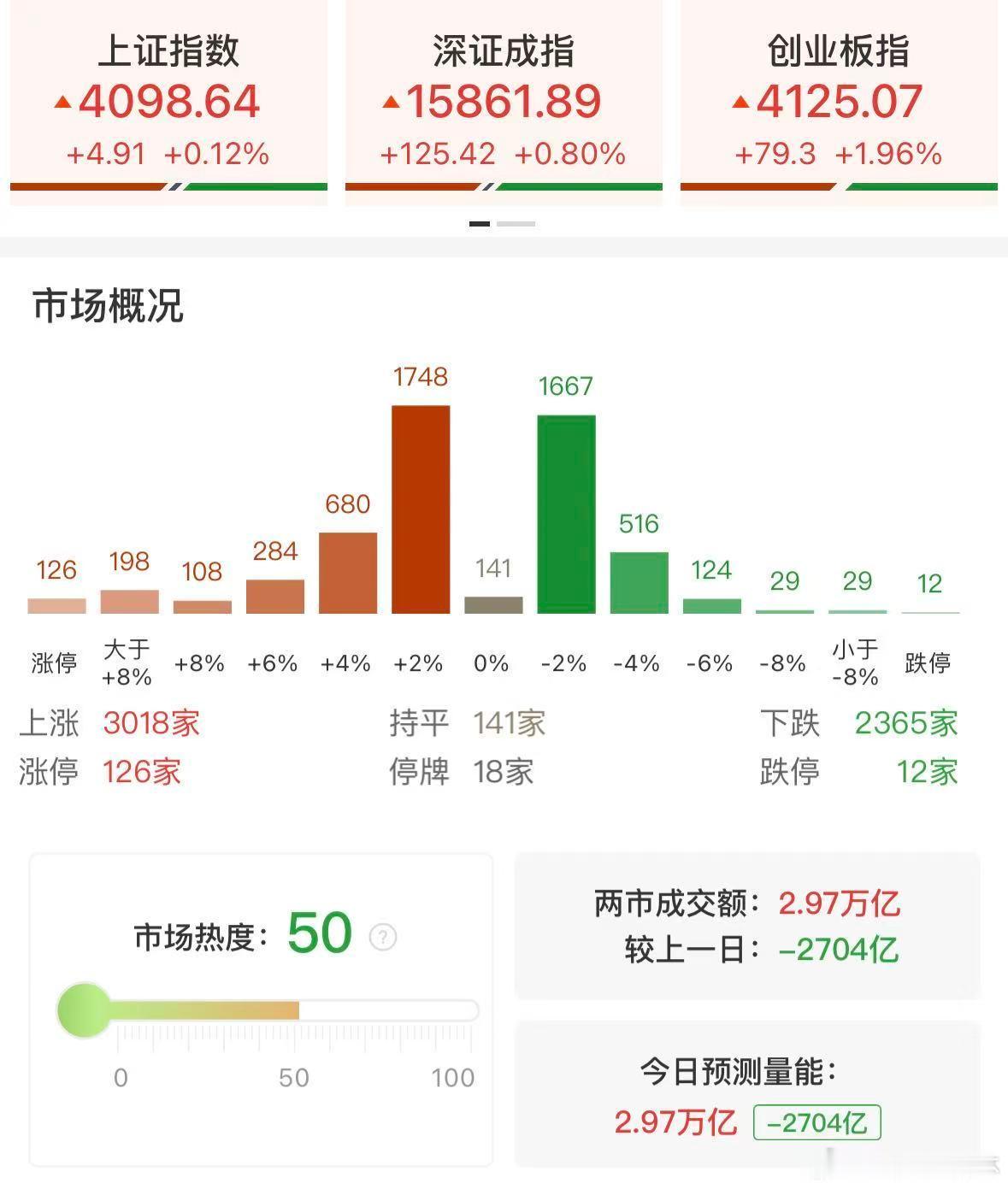 a股收评 创业板指探底回升涨近2%，AI硬件方向再迎爆发①今日市场探底回升，三大