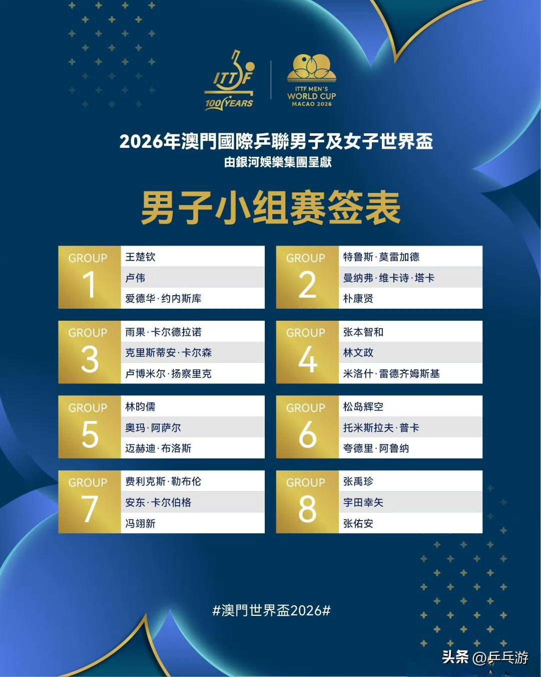 🏓看到澳门世界杯男子组这个签表，感觉国乒真难呀！感觉除了王楚钦能轻松出线，其他