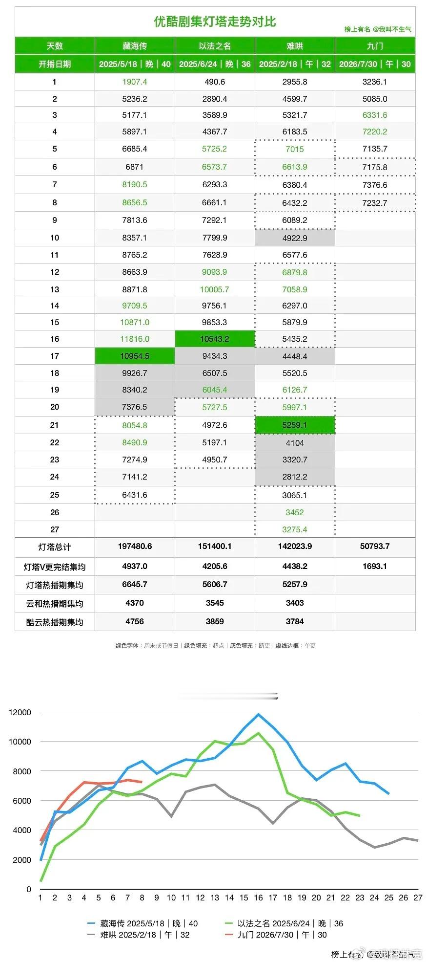 九门，藏海传，以法之名，难哄灯塔走势对比 