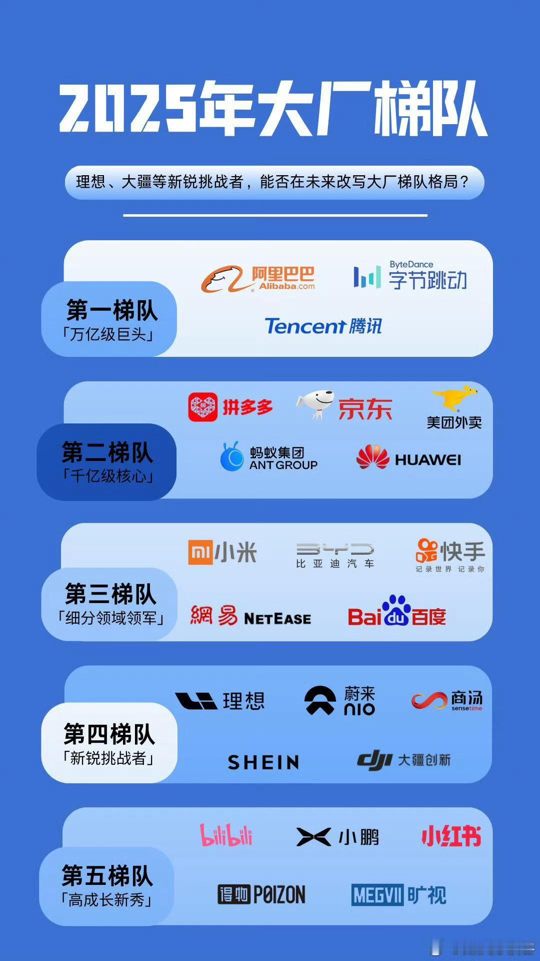 2025大厂梯队大曝光，谁被高估 谁被低估？字节腾讯稳坐第一梯队，第五梯队谁能弯