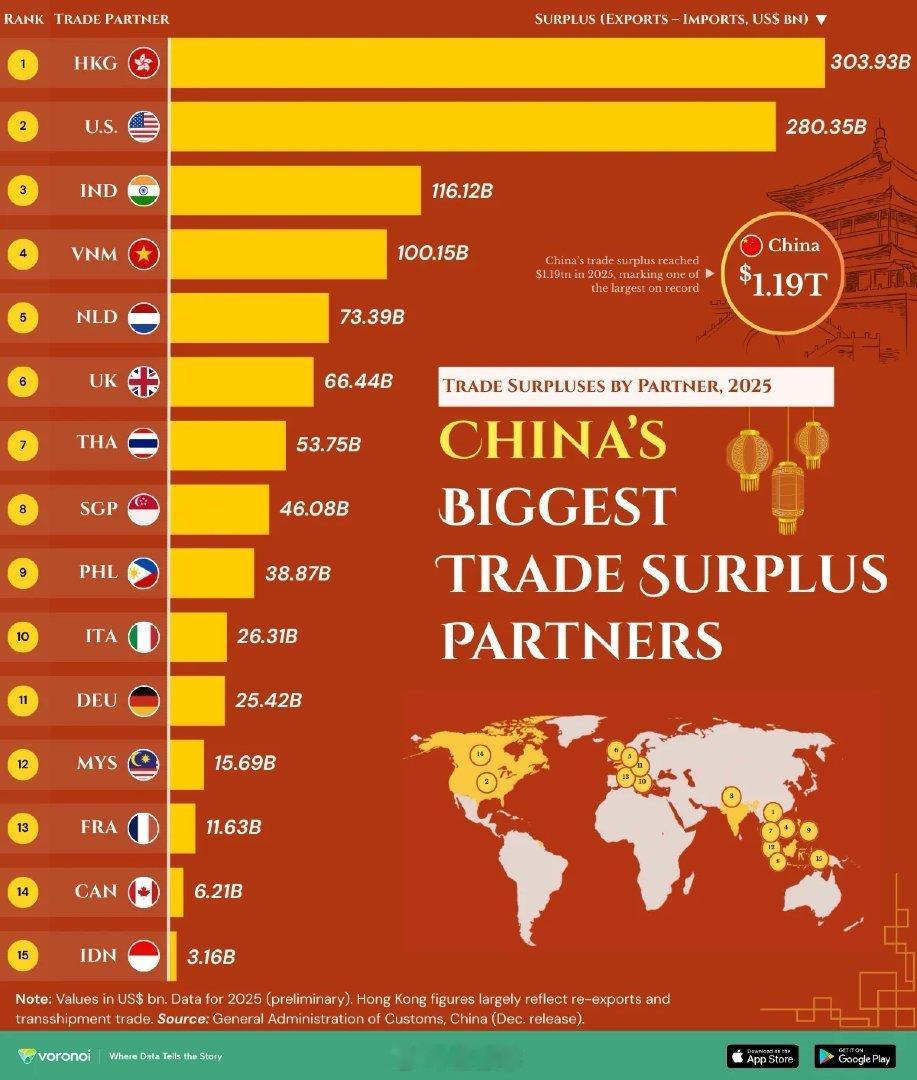 2025年推动中国1.2万亿美元贸易顺差的国家和地区📦 数据可视化常涤非超话