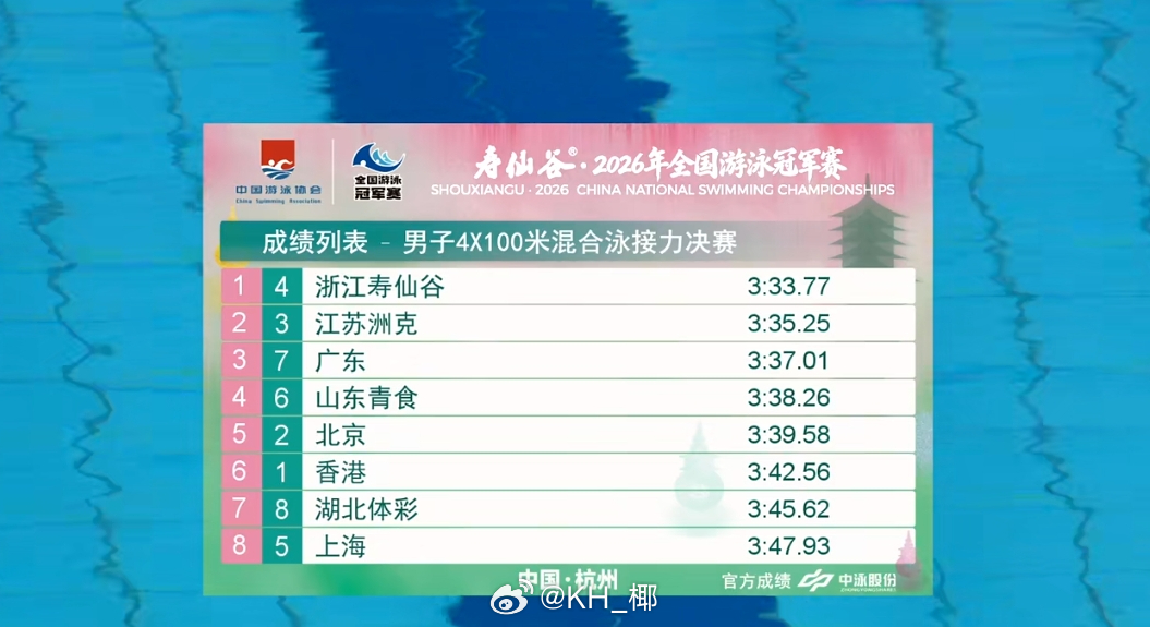 2026年全国游泳冠军赛 男子混接决赛浙江 3:33.77江苏 3:35.25广