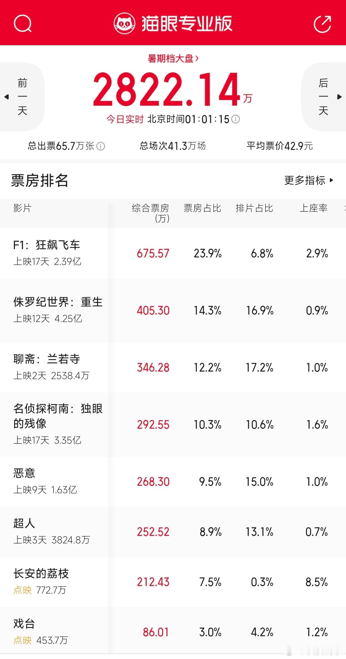 出师不利2025年暑期档 ​​​