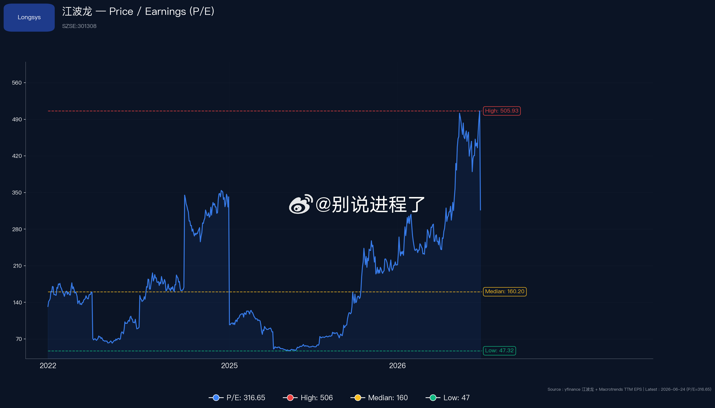 AI编程AI与上市公司 看到江波龙的减持公告，用模型做了个历史PE图。怎么说呢，