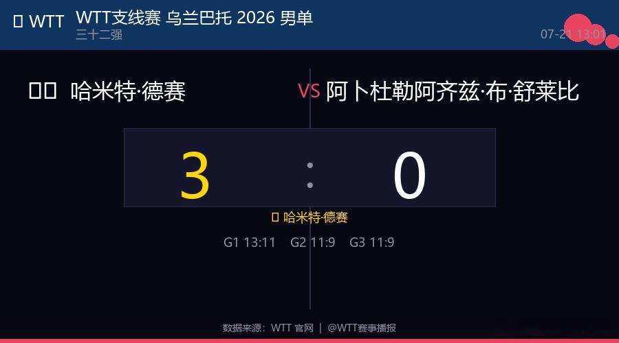 🏓 WTT支线赛 乌兰巴托 2026 男单  |  三十二强🇮🇳 哈米特·