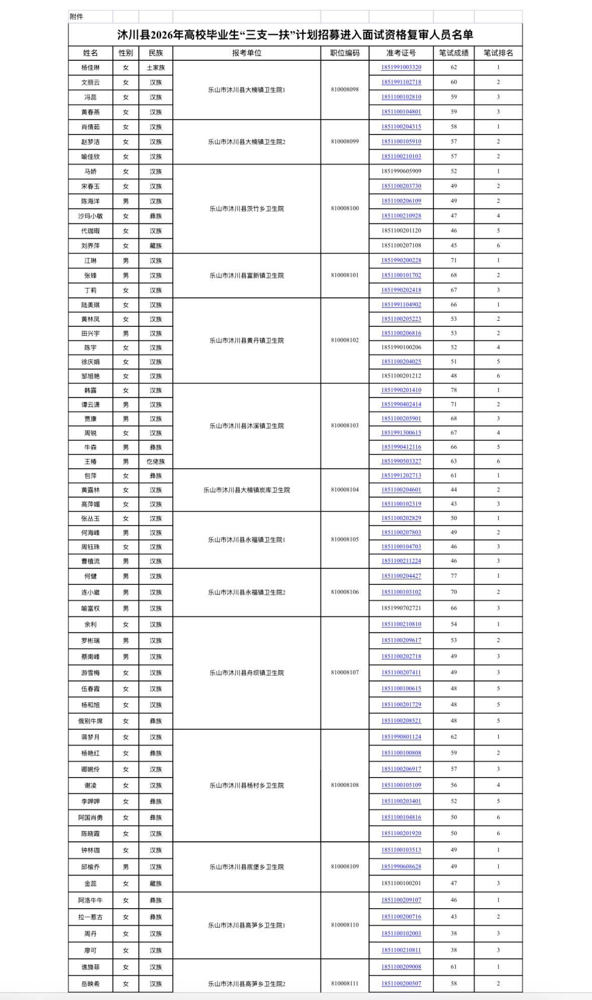 【四川乐山】沐川县2026年高校毕业生“三支一扶”计划招募面试资格复审有关事项公