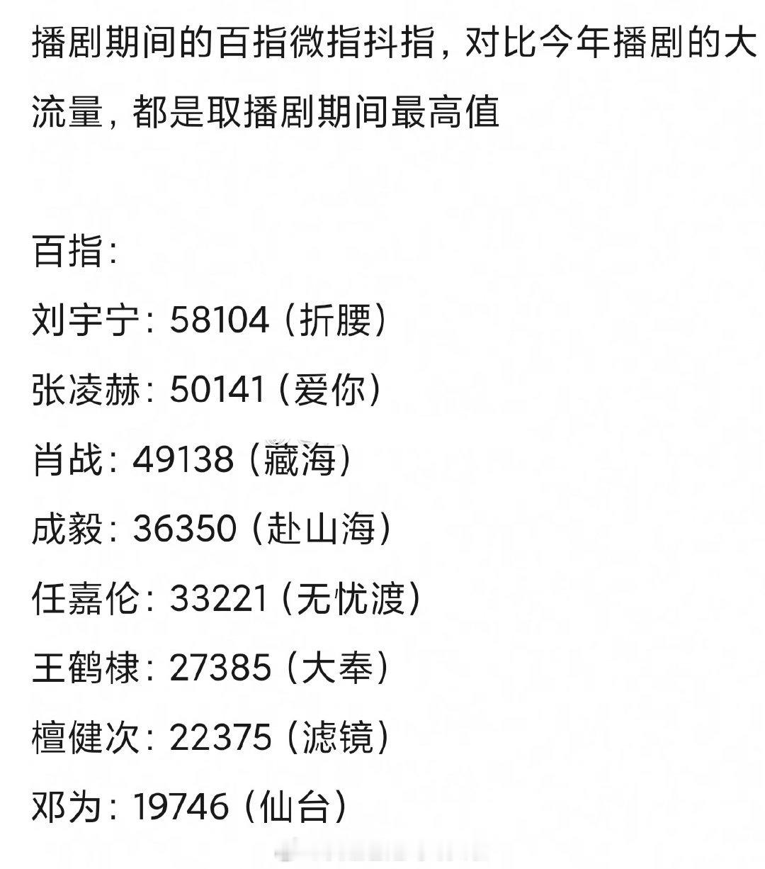 流量🥜今年播剧期间百指、微指、🫘指峰值一览，是否符合你的体感？[并不简单][
