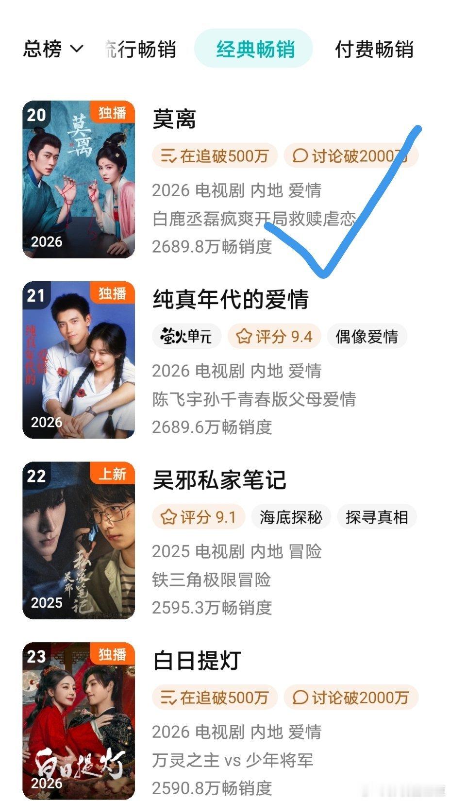 白鹿丞磊《莫离》超过了《纯真年代的爱情》进入了鹅年榜前二十！在今年播出的剧中仅次