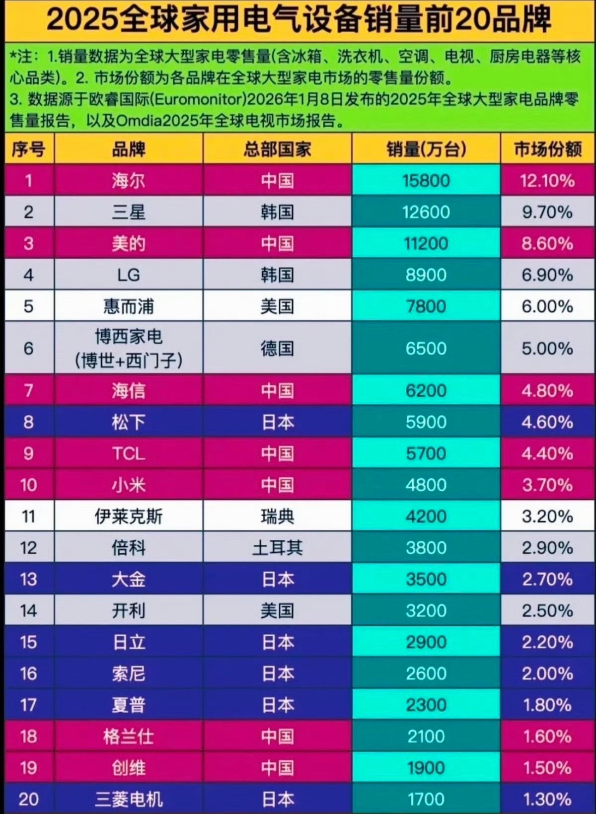 三星家电退出大陆市场2026年5月6日，三星电子发布公告，宣布全面停止在中国大陆