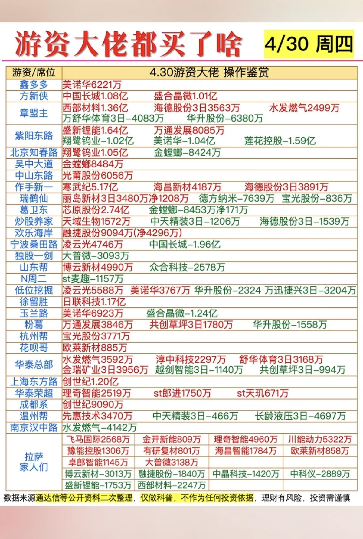 5.1周五  周四A股市场，：看看游资大佬们都买了啥？
游资抢筹龙虎榜！

锂矿