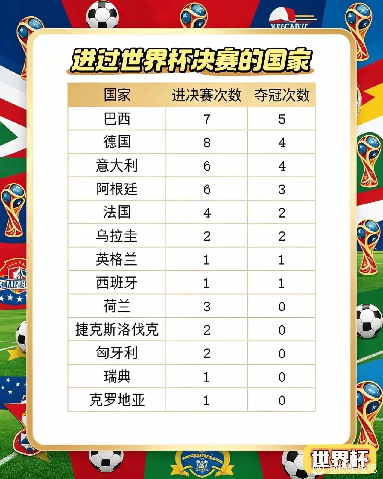 全世界200个左右国家和地区，进世界杯决赛的也就13个。欧美国家垄断。乌拉圭，英