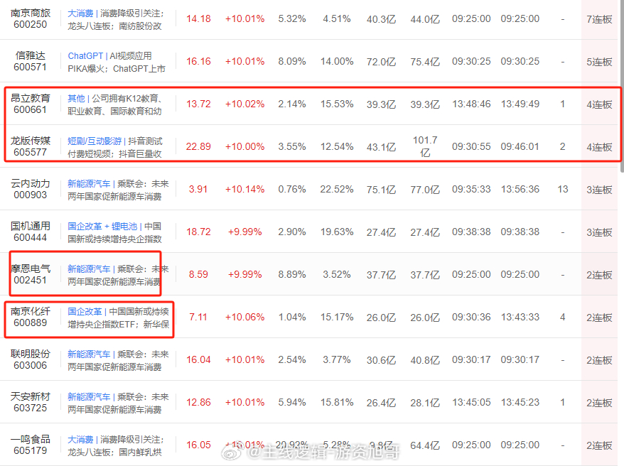 短线的高标今日结束10连板，这波高度还是很不错的，当下高低位切换的风格了#A股[