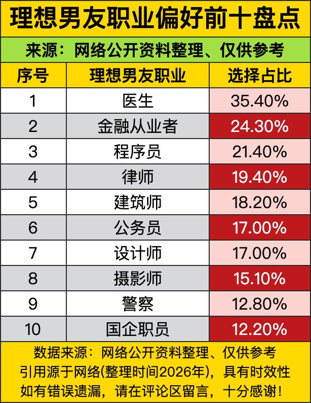 这理想男友职业偏好榜一出来，直接把女生们的“择偶KPI”扒得明明白白！医生以35