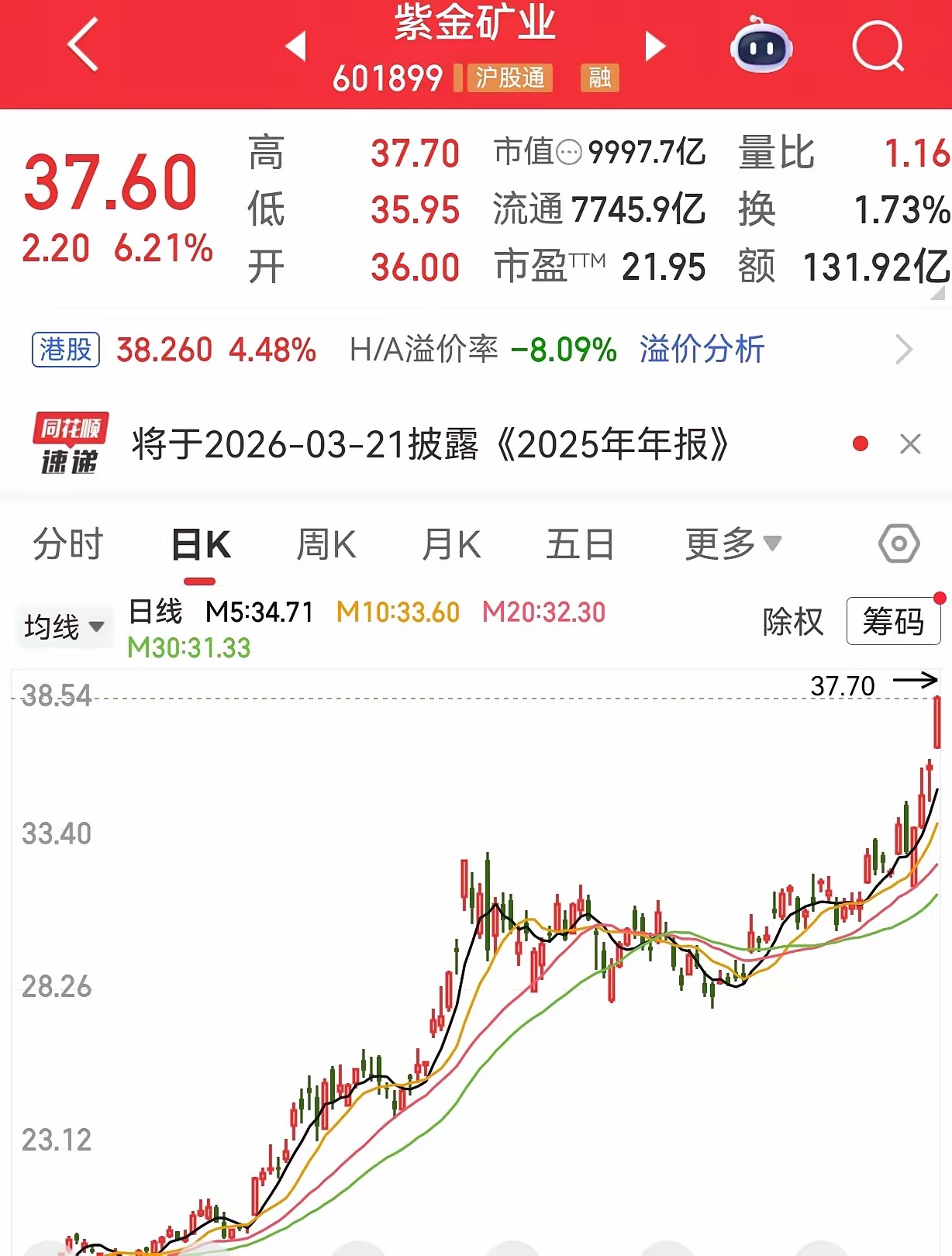 受益于铜价上涨，紫金矿业股价在再创新高，市值逼近1万亿。在近期铜价不断创新高的背