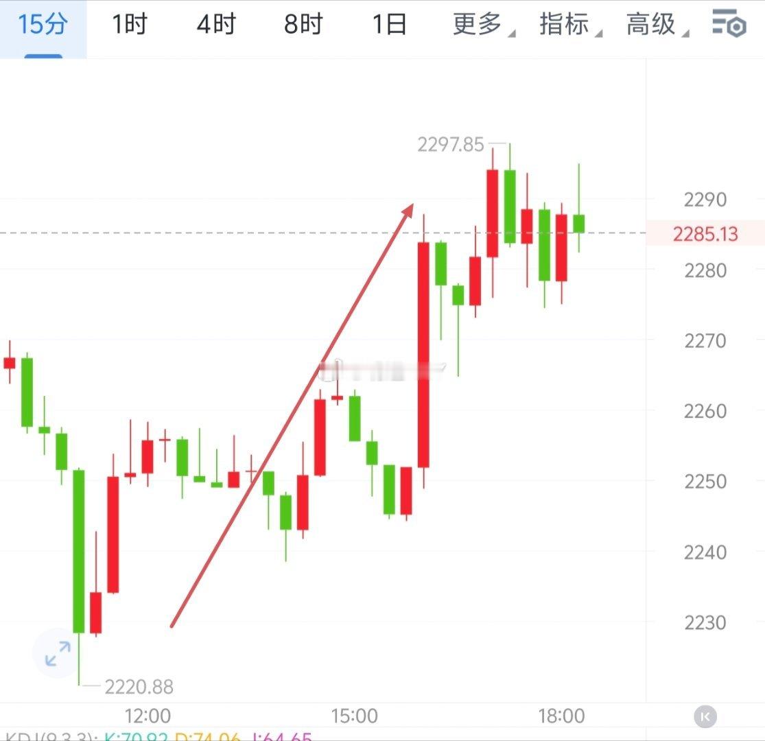 牛归速回~持续放量68900到72492，2220到2297，收3600＋78点