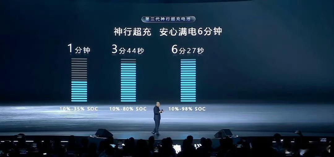 宁德时代今晚发布会上宣布神行超充可以6分钟充满，我比较好奇未来哪些车会搭载，实测