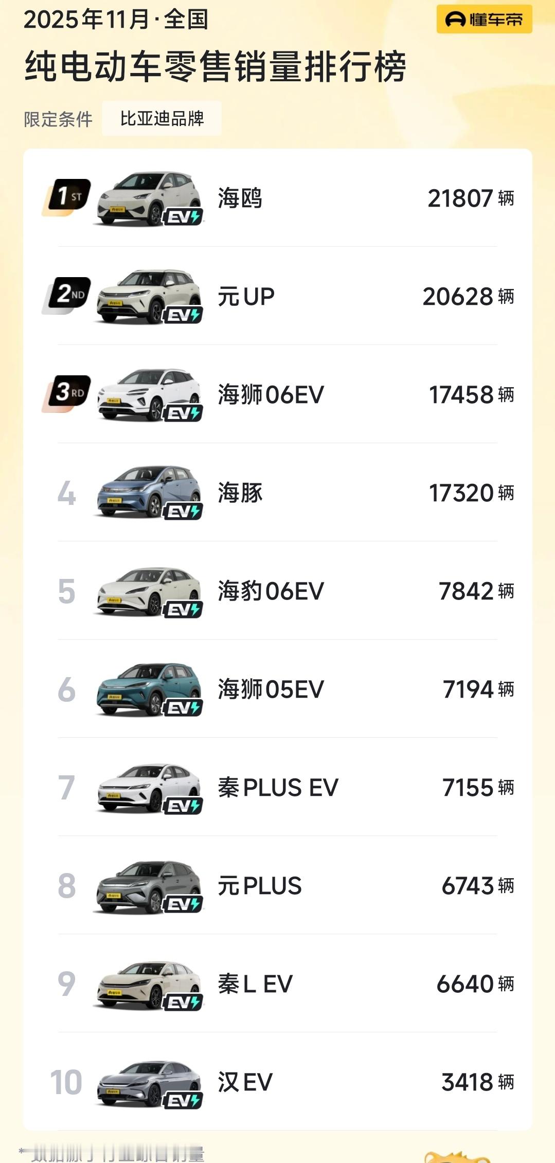 比亚迪新晋全球纯电销冠比亚迪全球纯电销量超越特斯拉，其实是坏消息，因为【廉价车占