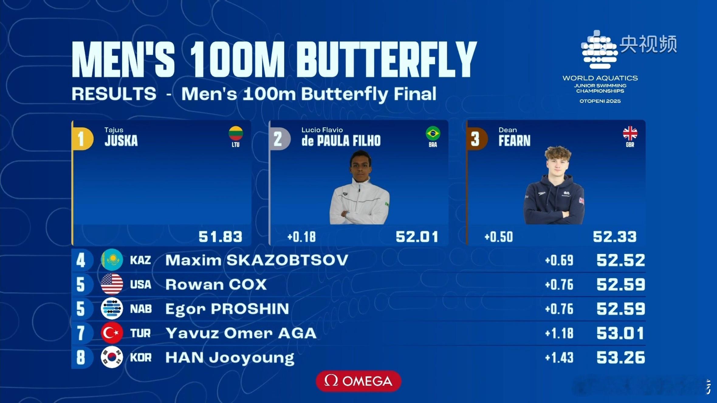 2025年世界青年游泳锦标赛 男子100米蝶泳决赛成绩🏅JUSKA Tajus