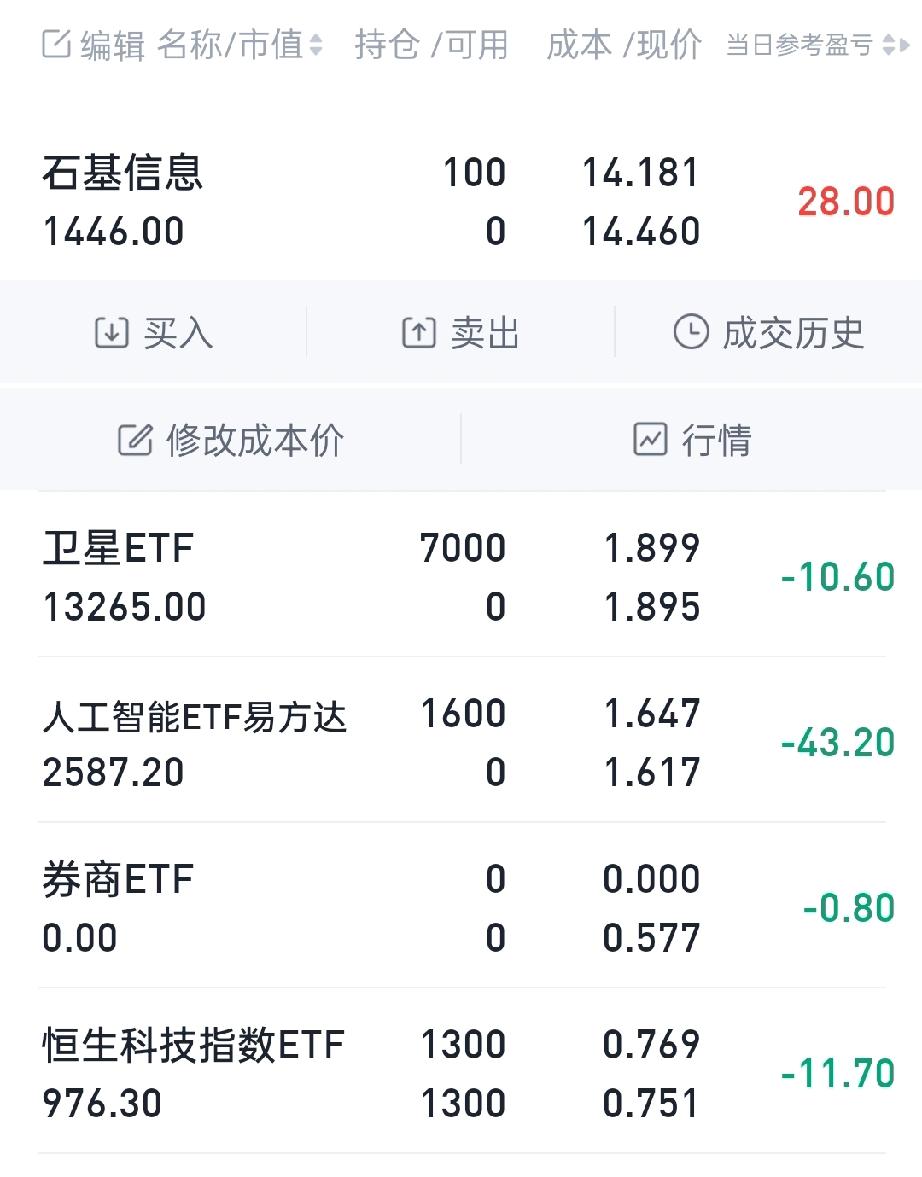 今日场内证券账户的亏损可以忽略不计，场外基金可能亏损多一些。因为永赢高端装备有近