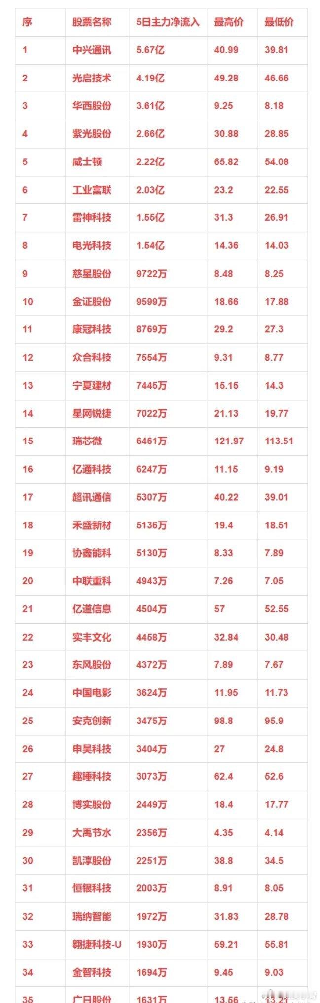 人工智能概念，本周主力资金净流入的35强个股！ 