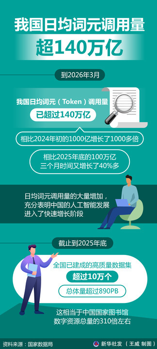 #我国日均词元调用量超140万亿# #Token中文名词元#【#Token中文名
