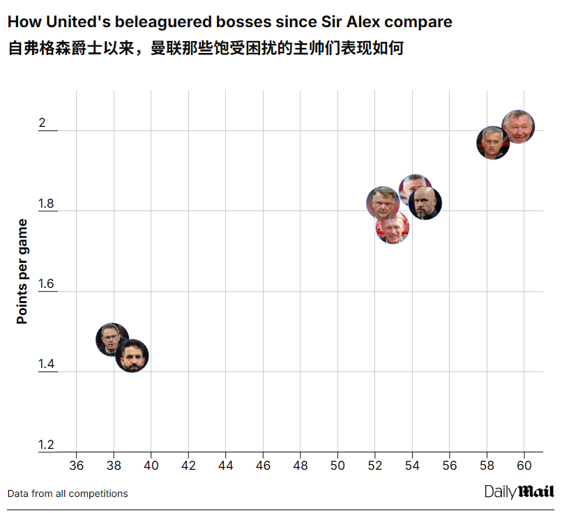 每日邮报写了个又臭又长的曼联最近3任主教练大回顾（从朗尼克开始到阿莫林），我就不