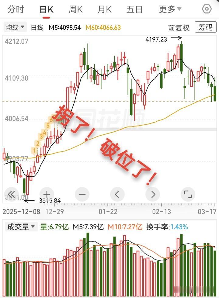 3.17收评，拐了拐了，大盘破位了

昨天我还自信的预判，今天保守会收一根小阳线