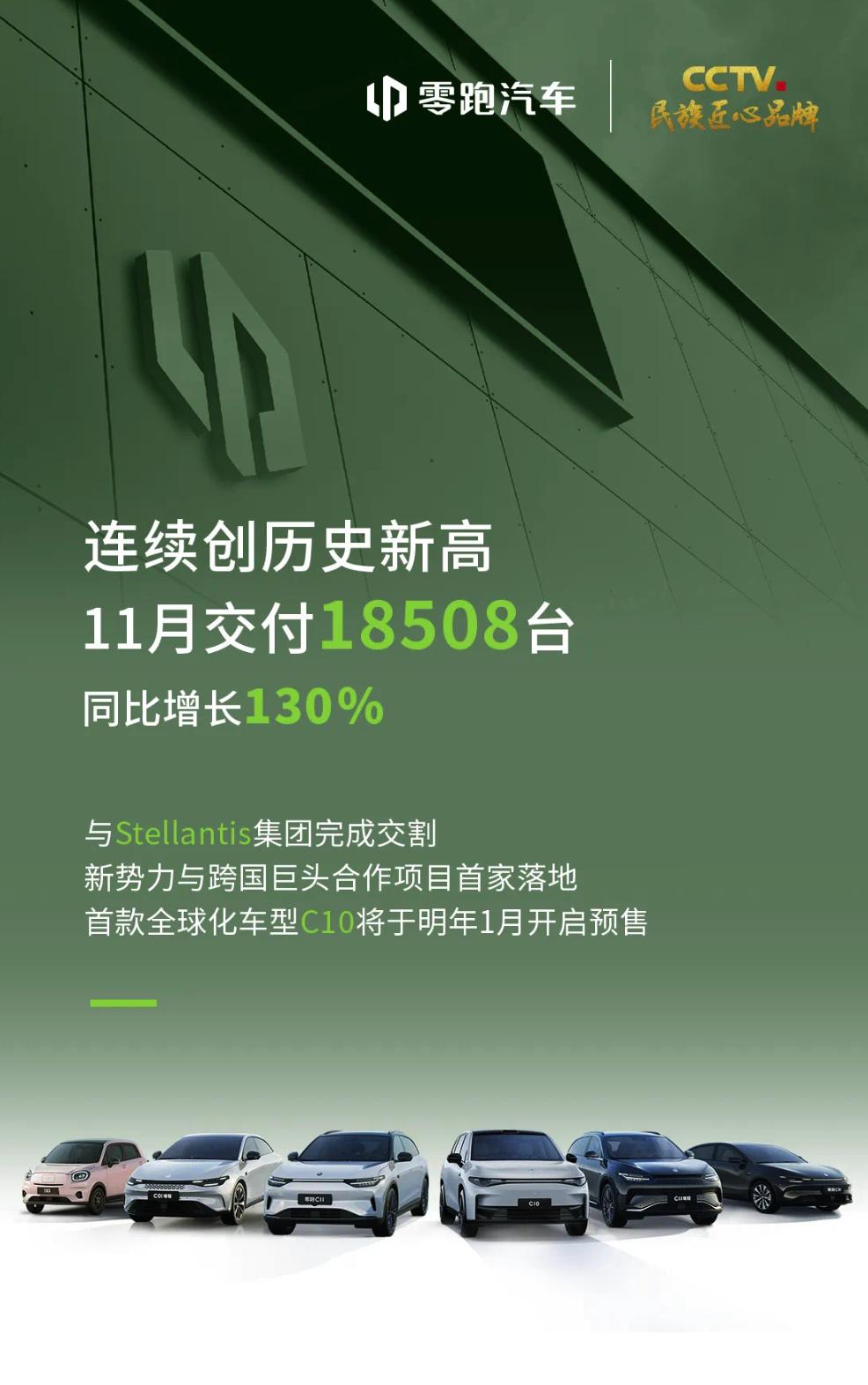 零跑汽车： 11 月交付 18508 台

1.85 万台，马上逼近 2 万台大