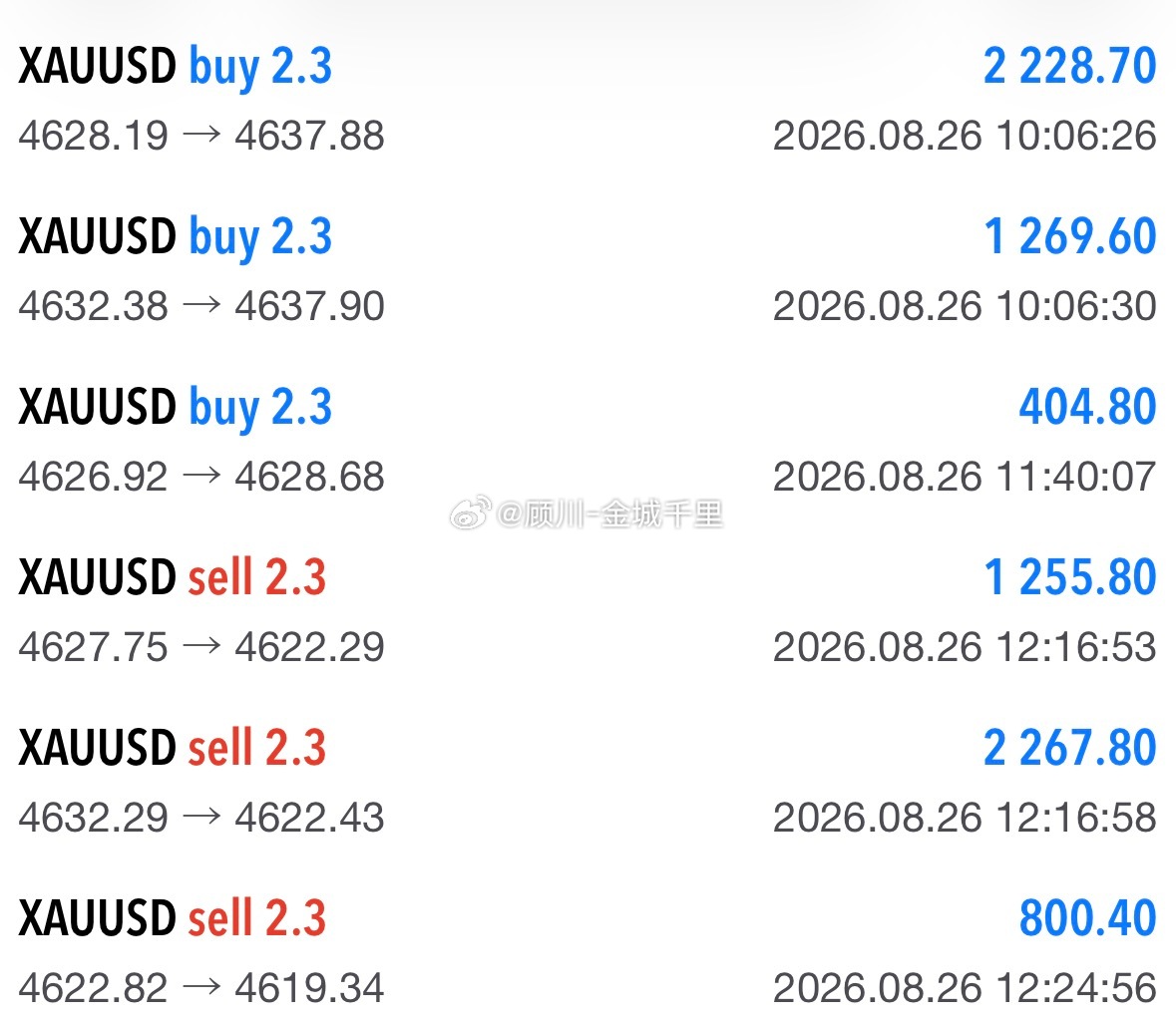 黄金欧盘开始小时级别阴跌，空单进场就是三连胜，收割18点空间，4000多刀！现货