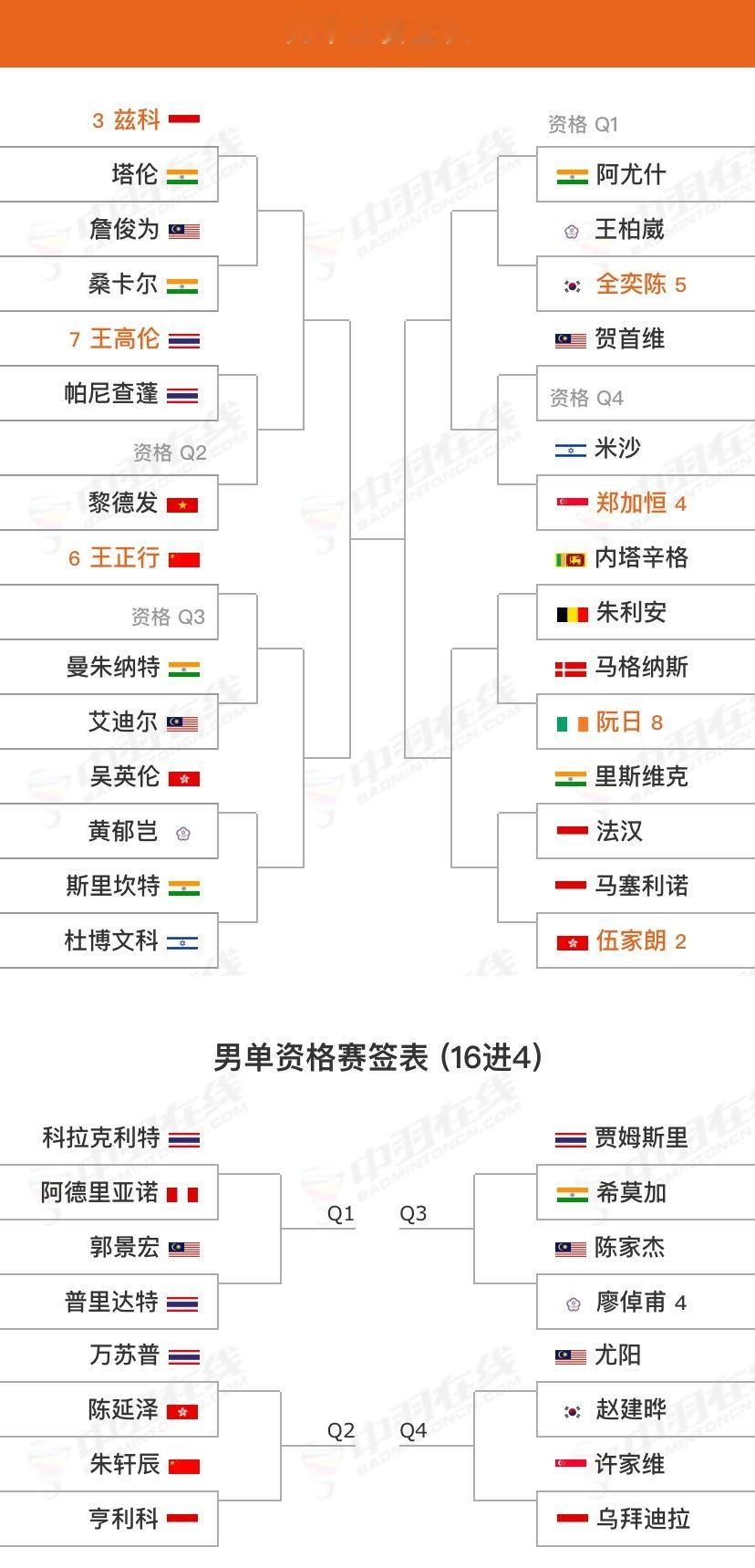 【2025泰国大师赛(S300)】最终签表1月28日-2月2日｜🇹🇭泰国曼谷