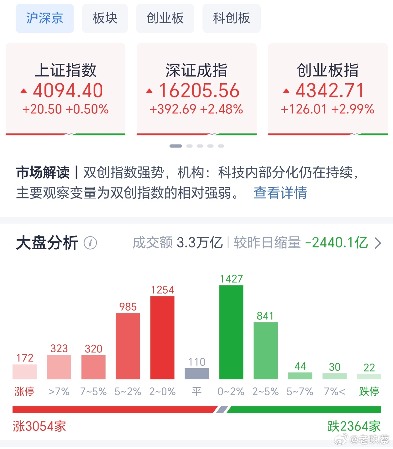 全天收盘，上证指数涨0.50%，深证成指涨2.4 8%，创业板指涨2.99%。三