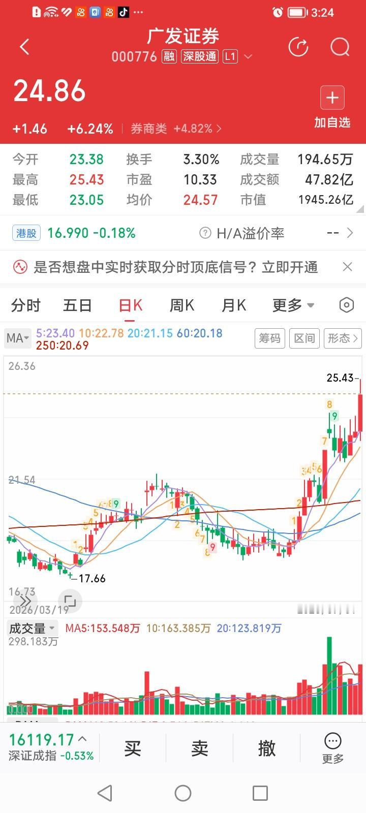 广发证券，新高不断！
广发证券，今天收盘上涨6.24%，涨幅居券商股涨幅排行榜第