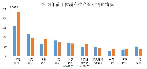 2024年车企销量TOP10：比亚迪一汽吉利前三
中汽协数据显示，2024年销售