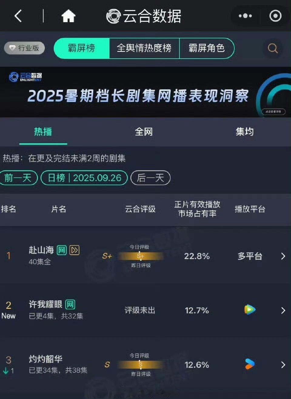 赵露思陈伟霆许我耀眼刚开播两天的战绩[期待][期待][期待]云合占比第二今天就会