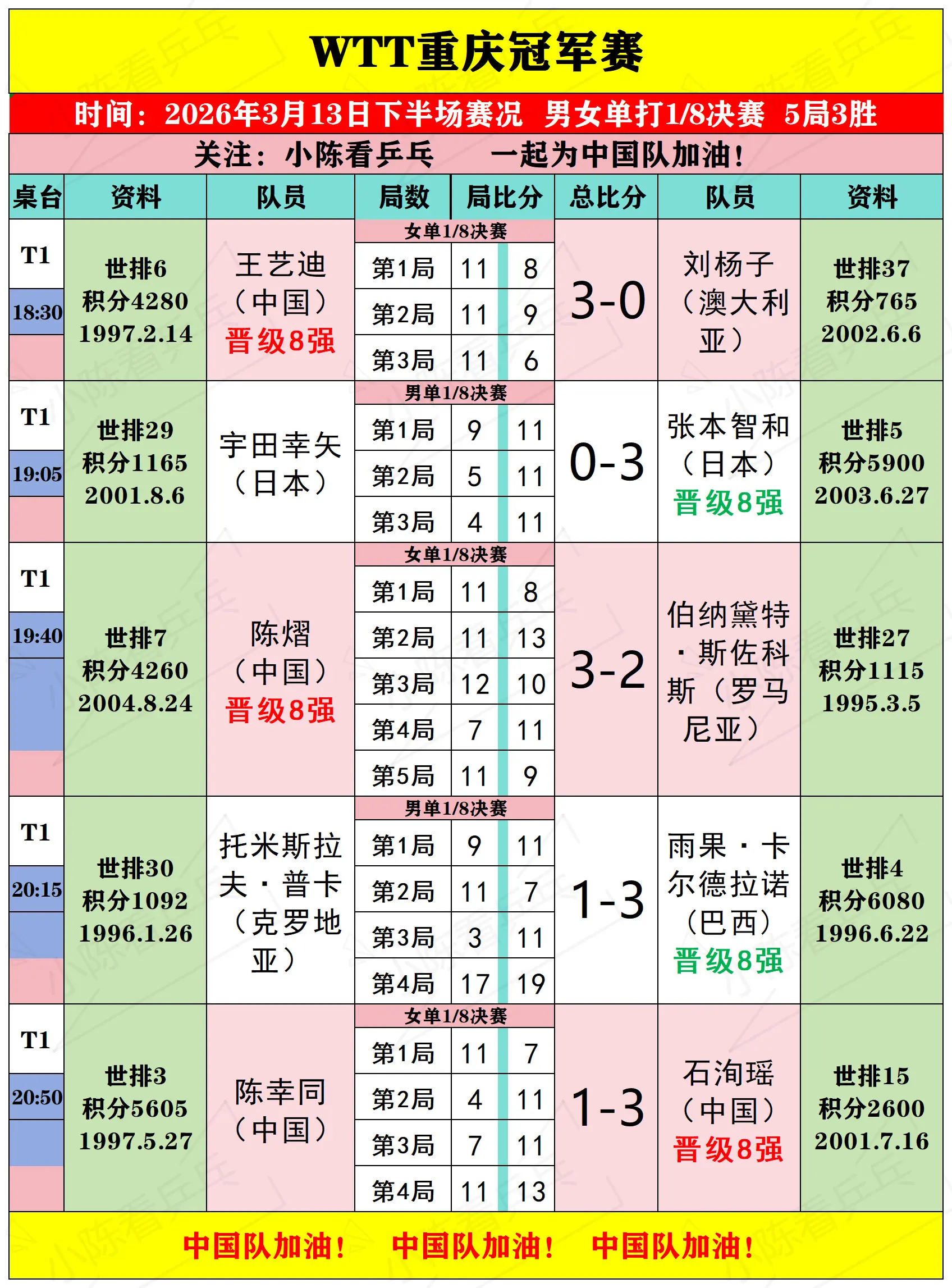 WTT重庆冠军赛3月13日下半场比赛结果。WTT重庆冠军赛3月13日下...
