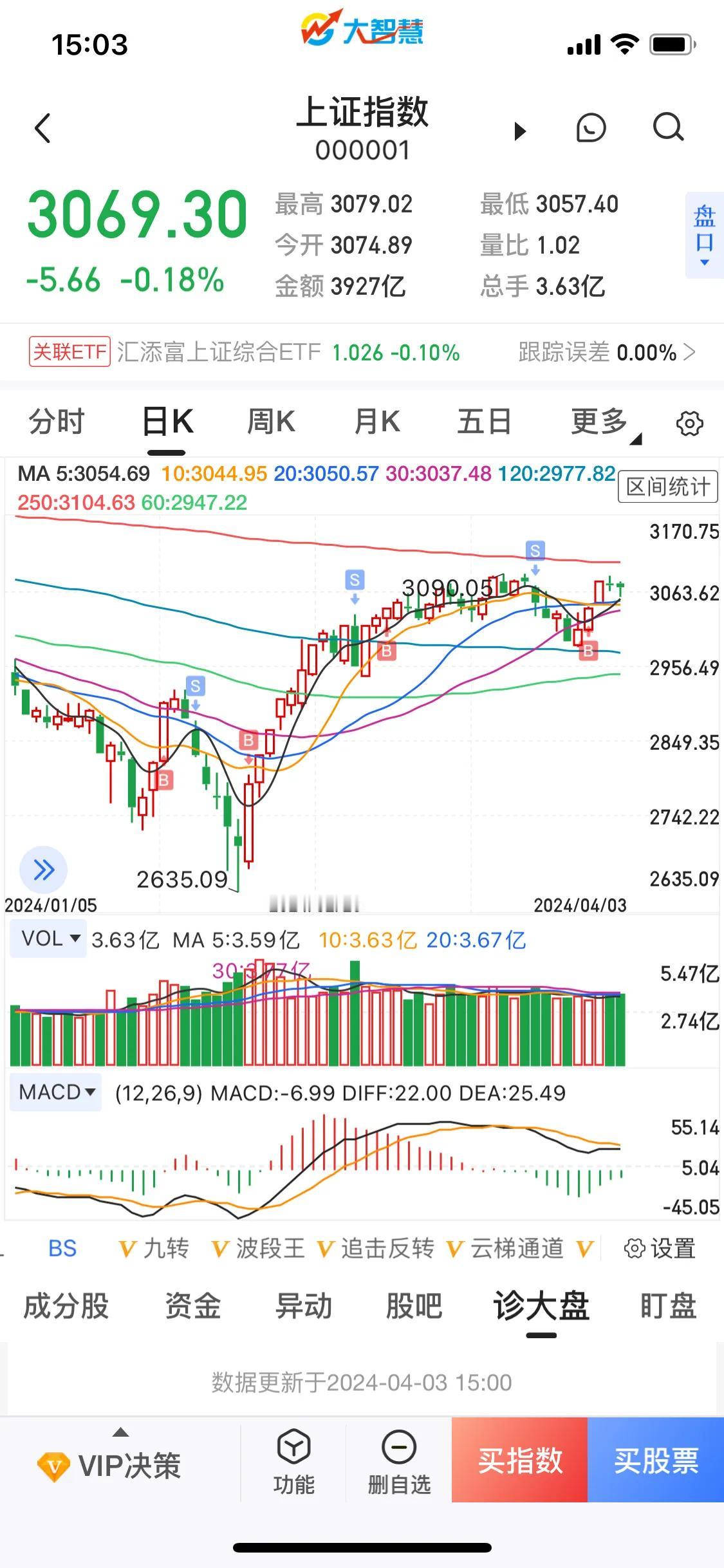#A股将迎来大涨吗#我觉得短期A股迎来大涨的可能性比较小。

首先世界局势非常不