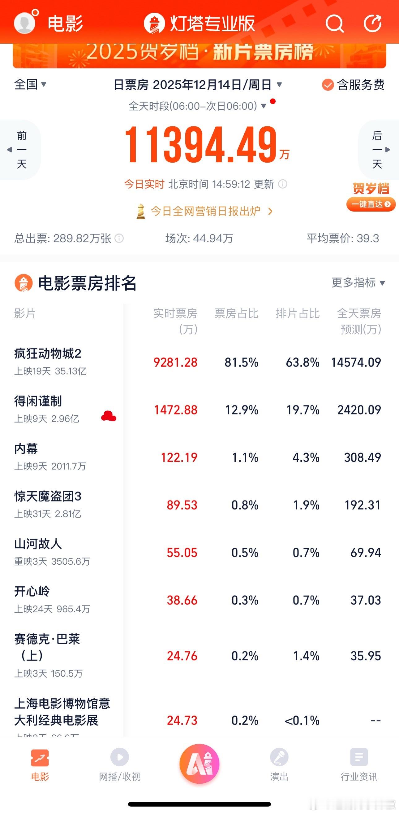 嘻嘻，喜迎3亿票房得闲谨制今天应该能到3.1亿，肖战还真财神爷了，光预售就打下了